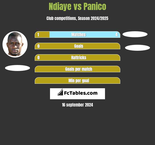 Ndiaye vs Panico h2h player stats