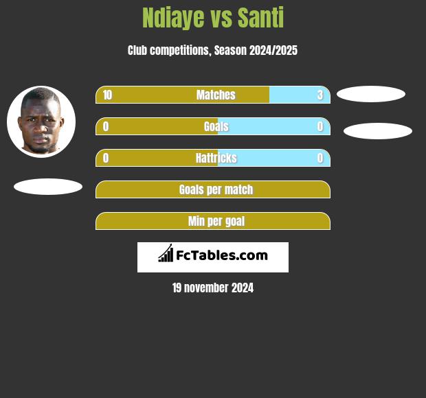 Ndiaye vs Santi h2h player stats