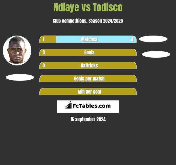 Ndiaye vs Todisco h2h player stats