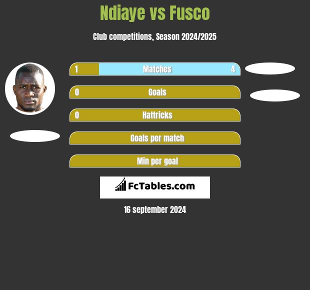 Ndiaye vs Fusco h2h player stats