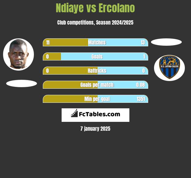 Ndiaye vs Ercolano h2h player stats