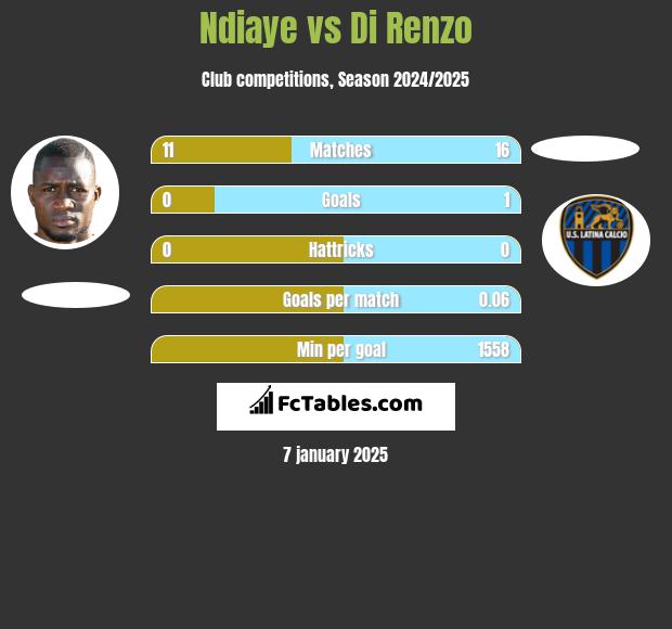 Ndiaye vs Di Renzo h2h player stats