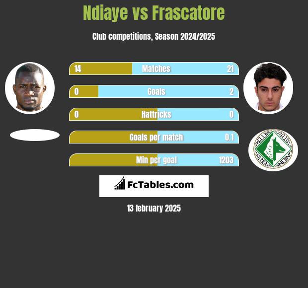 Ndiaye vs Frascatore h2h player stats