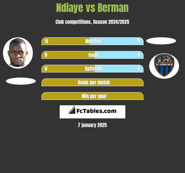 Ndiaye vs Berman h2h player stats