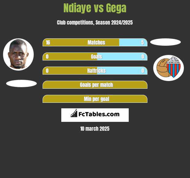 Ndiaye vs Gega h2h player stats