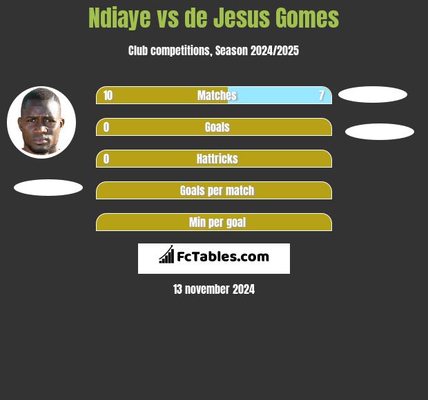 Ndiaye vs de Jesus Gomes h2h player stats