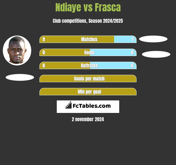 Ndiaye vs Frasca h2h player stats