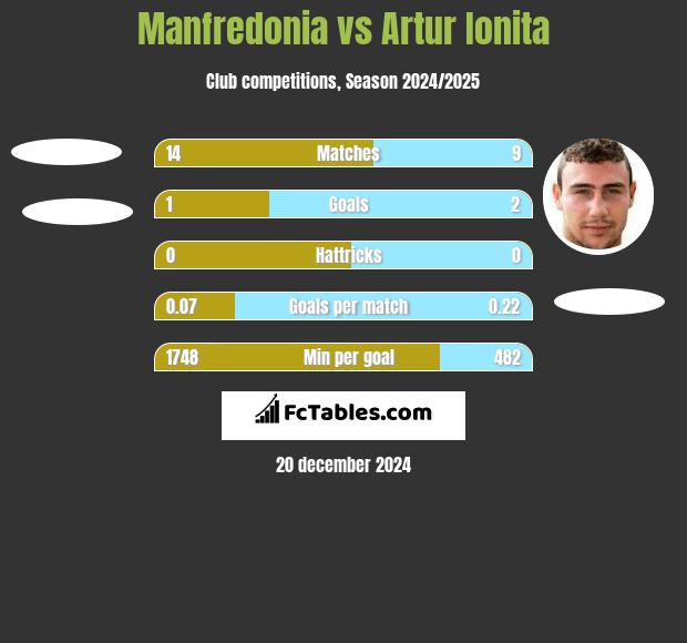 Manfredonia vs Artur Ionita h2h player stats