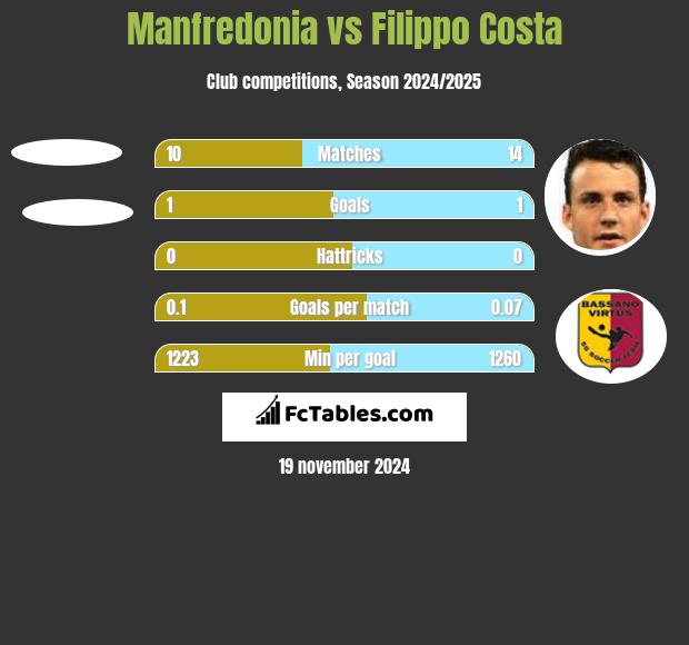 Manfredonia vs Filippo Costa h2h player stats