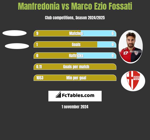 Manfredonia vs Marco Ezio Fossati h2h player stats