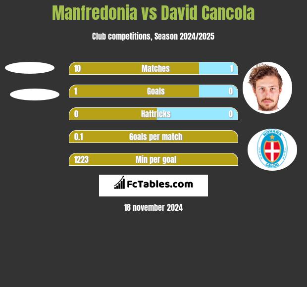 Manfredonia vs David Cancola h2h player stats