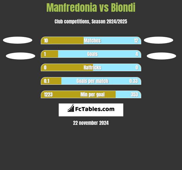 Manfredonia vs Biondi h2h player stats