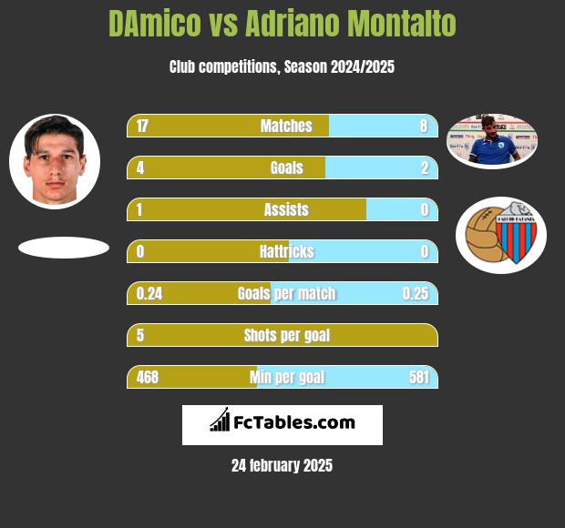 DAmico vs Adriano Montalto h2h player stats