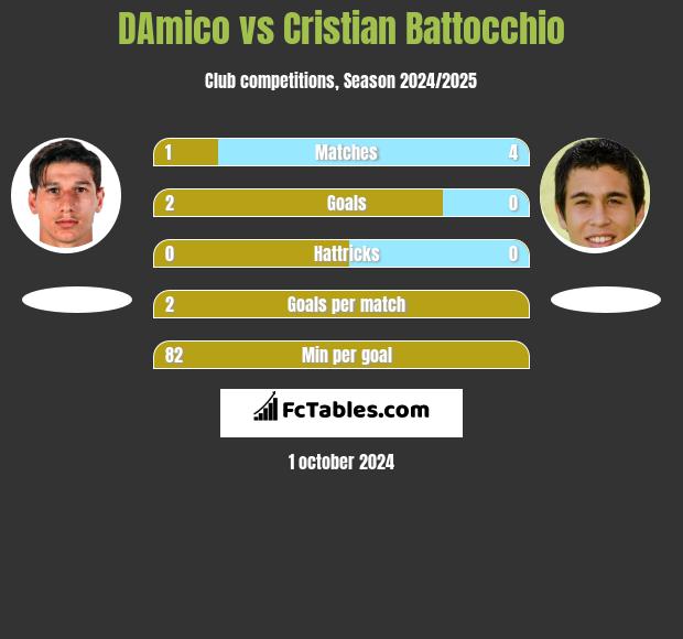 DAmico vs Cristian Battocchio h2h player stats