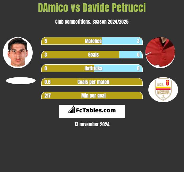 DAmico vs Davide Petrucci h2h player stats