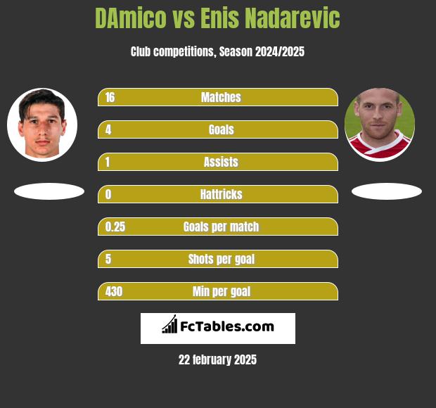 DAmico vs Enis Nadarevic h2h player stats