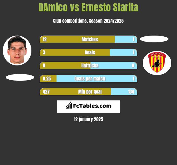 DAmico vs Ernesto Starita h2h player stats