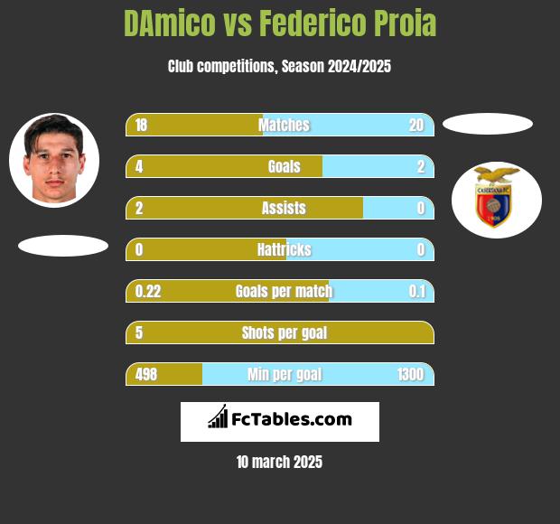 DAmico vs Federico Proia h2h player stats