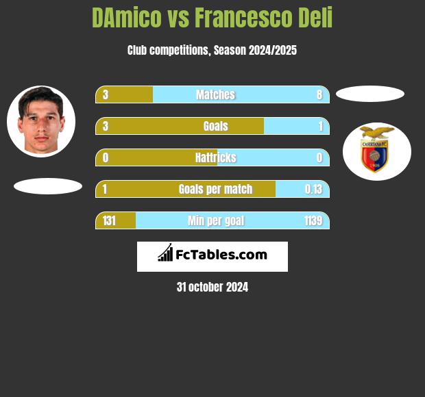 DAmico vs Francesco Deli h2h player stats