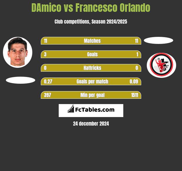 DAmico vs Francesco Orlando h2h player stats