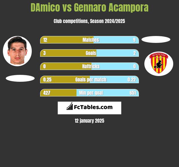 DAmico vs Gennaro Acampora h2h player stats