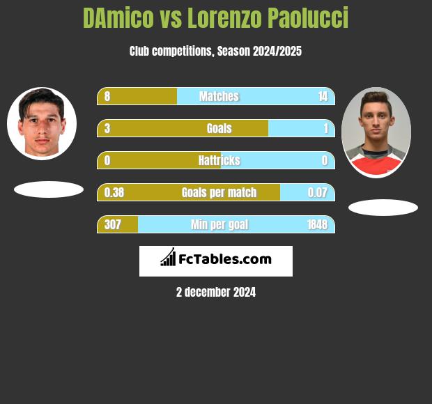 DAmico vs Lorenzo Paolucci h2h player stats