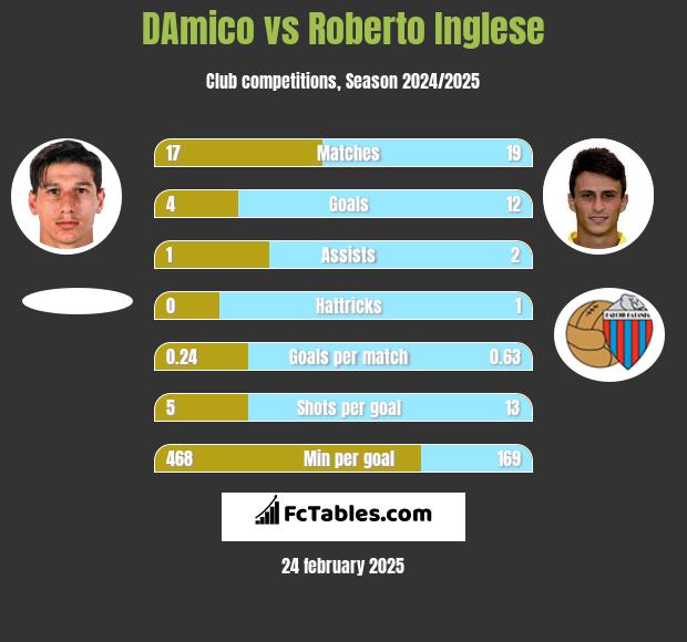 DAmico vs Roberto Inglese h2h player stats