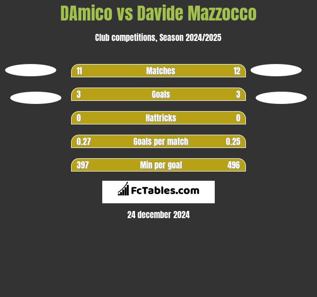 DAmico vs Davide Mazzocco h2h player stats