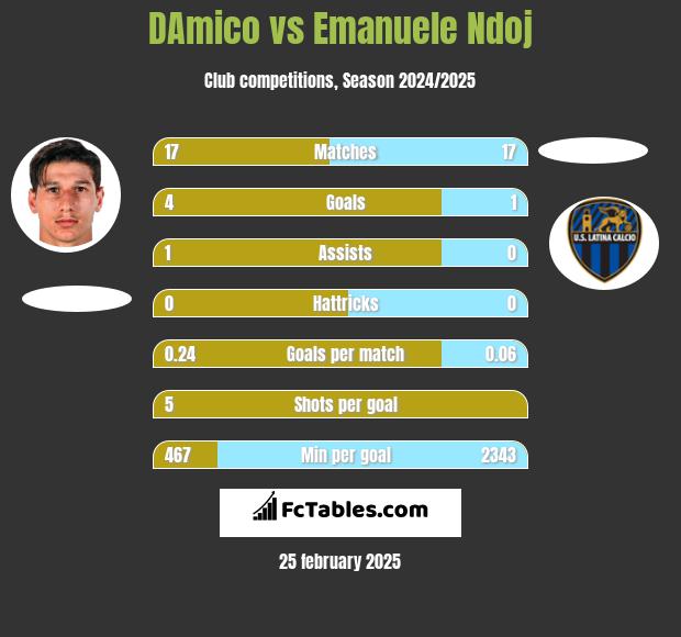 DAmico vs Emanuele Ndoj h2h player stats