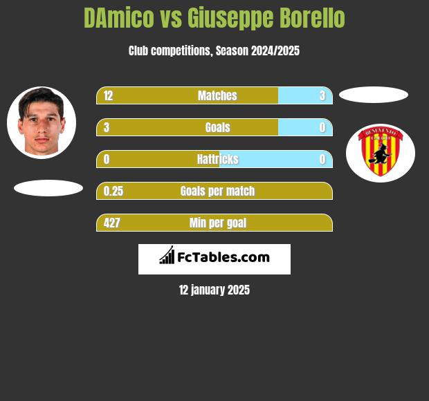 DAmico vs Giuseppe Borello h2h player stats