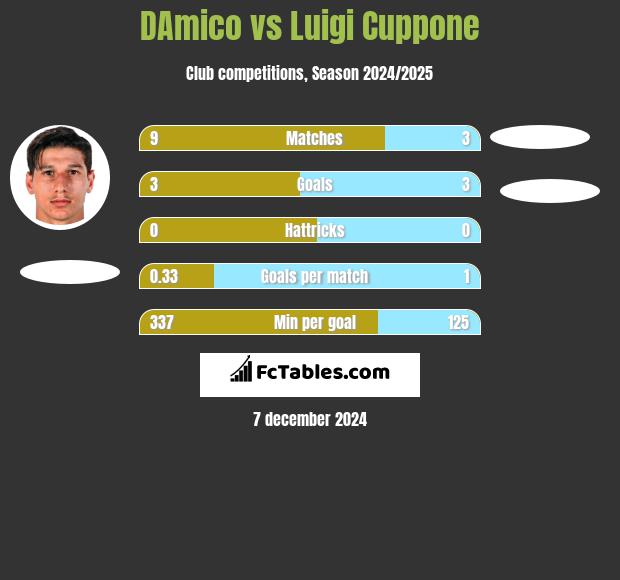 DAmico vs Luigi Cuppone h2h player stats