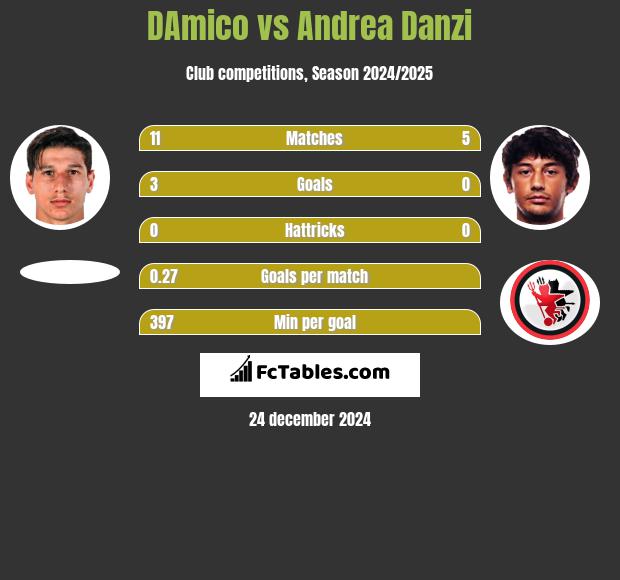 DAmico vs Andrea Danzi h2h player stats