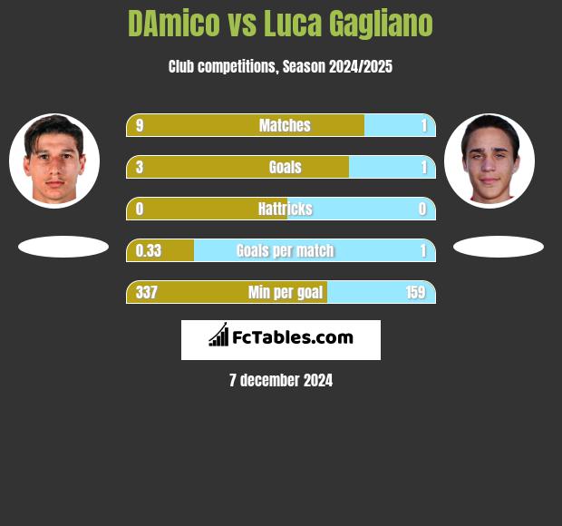 DAmico vs Luca Gagliano h2h player stats