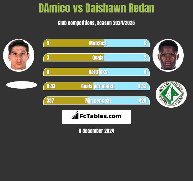 DAmico vs Daishawn Redan h2h player stats