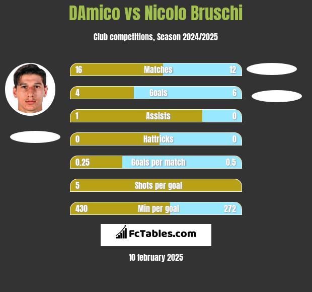 DAmico vs Nicolo Bruschi h2h player stats