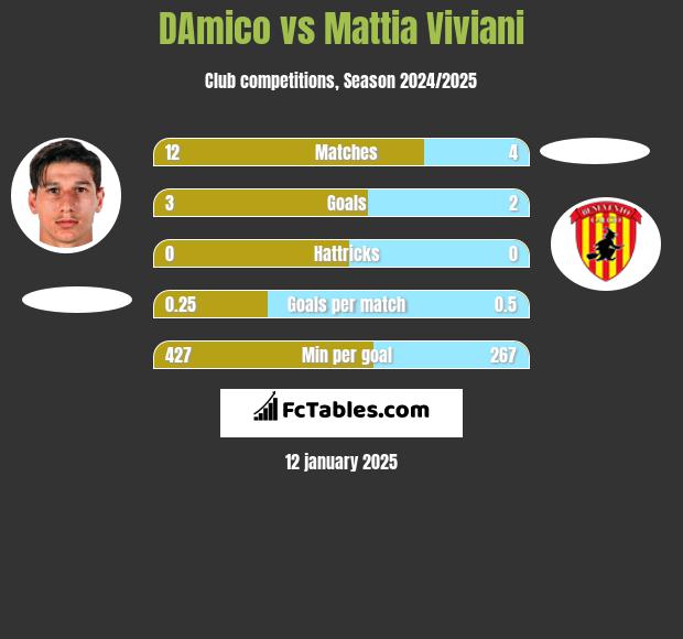 DAmico vs Mattia Viviani h2h player stats