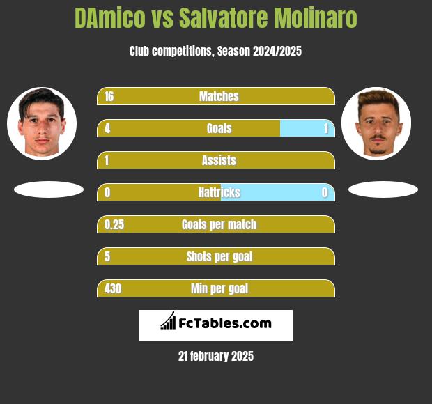 DAmico vs Salvatore Molinaro h2h player stats