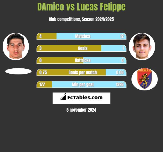 DAmico vs Lucas Felippe h2h player stats