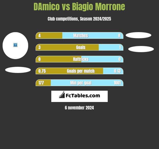 DAmico vs Biagio Morrone h2h player stats