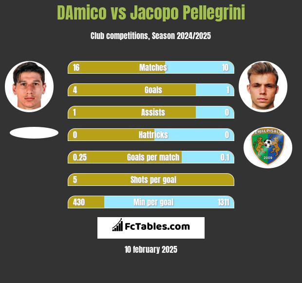 DAmico vs Jacopo Pellegrini h2h player stats