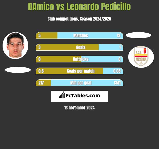 DAmico vs Leonardo Pedicillo h2h player stats