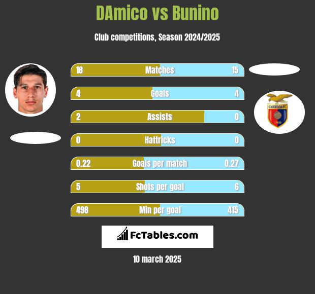 DAmico vs Bunino h2h player stats