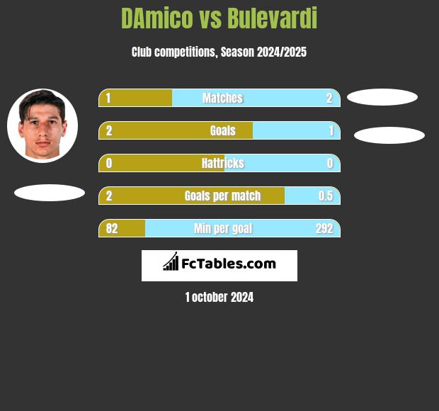 DAmico vs Bulevardi h2h player stats