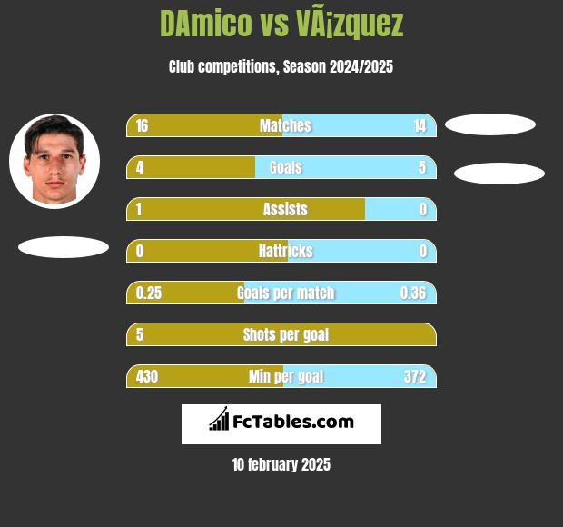 DAmico vs VÃ¡zquez h2h player stats