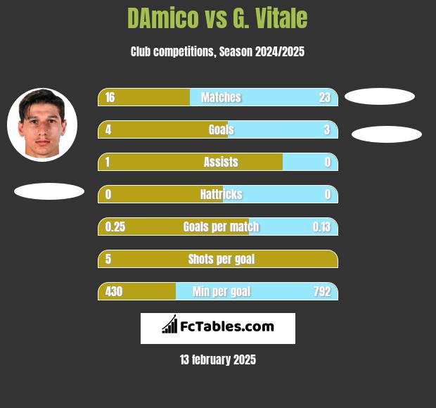 DAmico vs G. Vitale h2h player stats