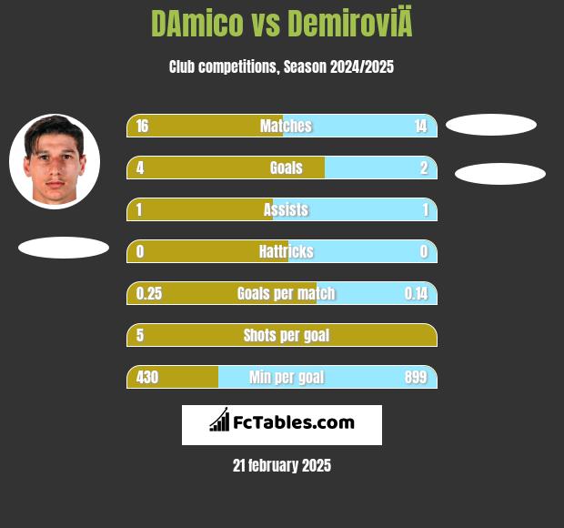 DAmico vs DemiroviÄ h2h player stats