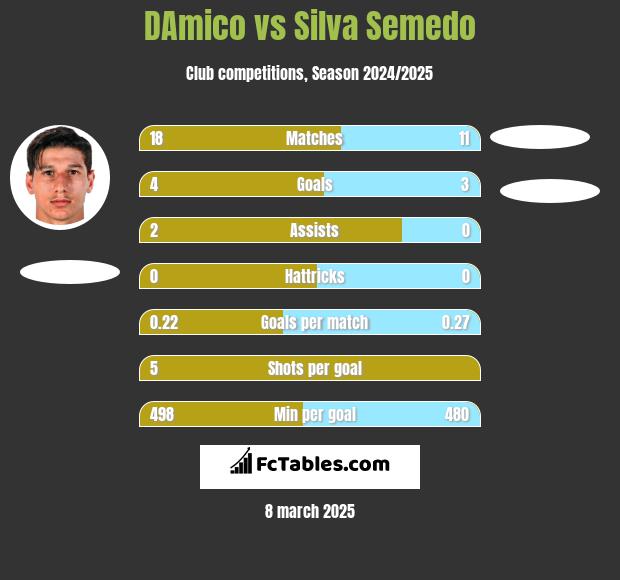 DAmico vs Silva Semedo h2h player stats