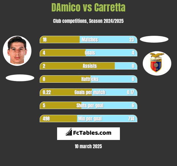 DAmico vs Carretta h2h player stats