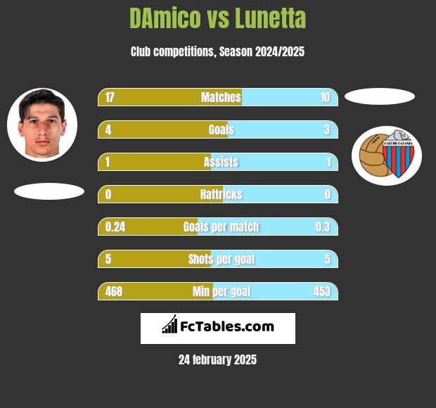 DAmico vs Lunetta h2h player stats