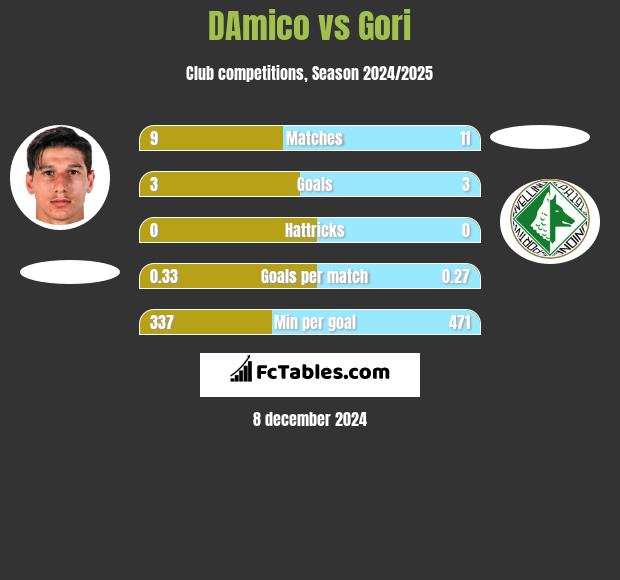 DAmico vs Gori h2h player stats